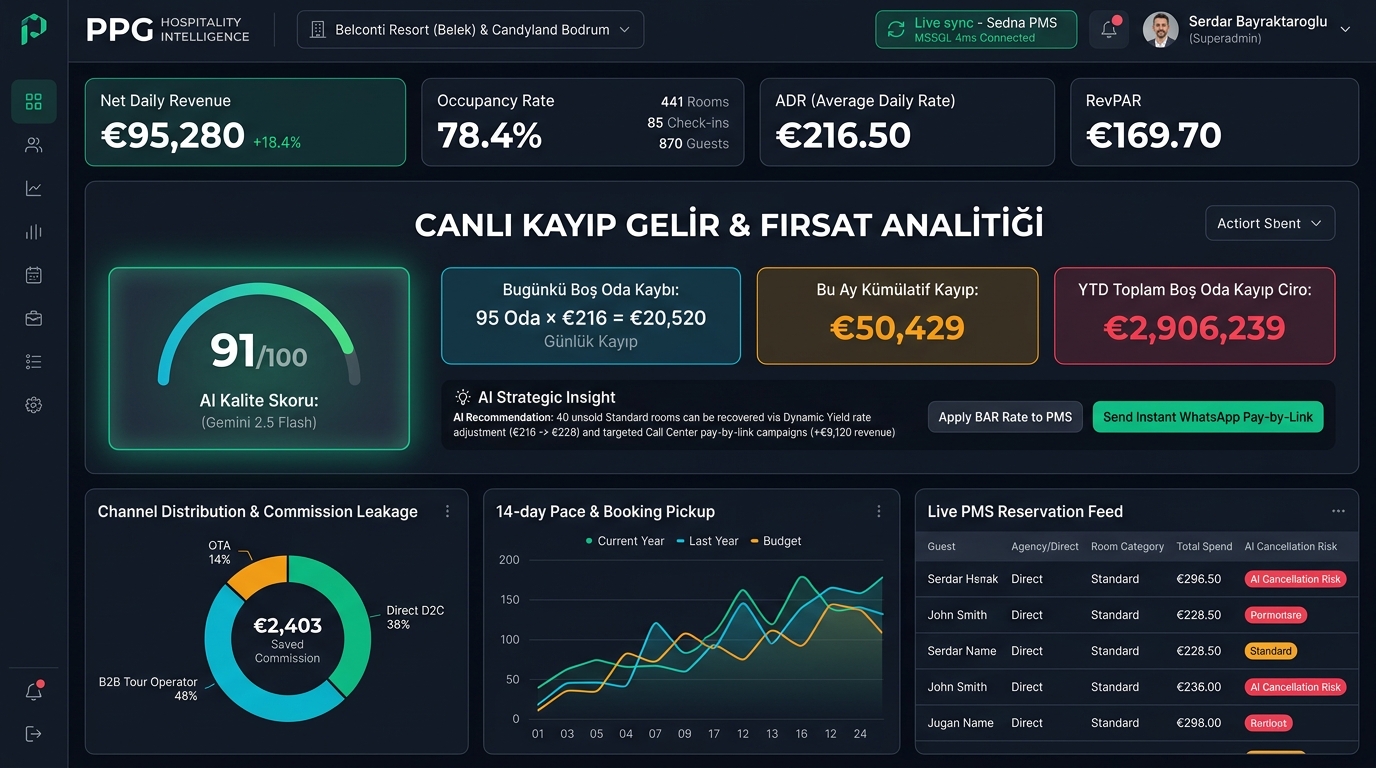 Gerçek PPG Yönetim Paneli & Kayıp Gelir Analitiği